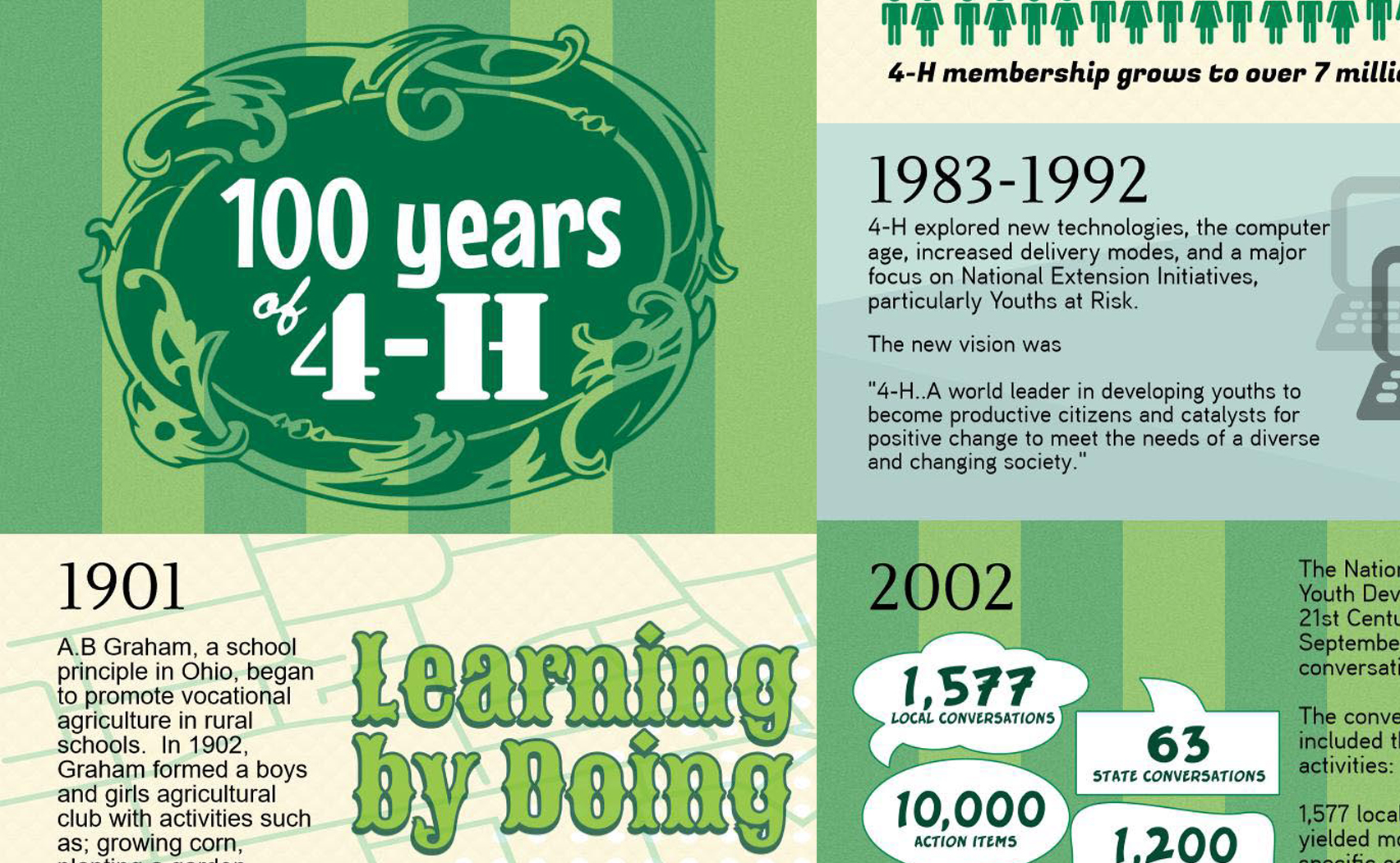 100 Years of 4-H Club